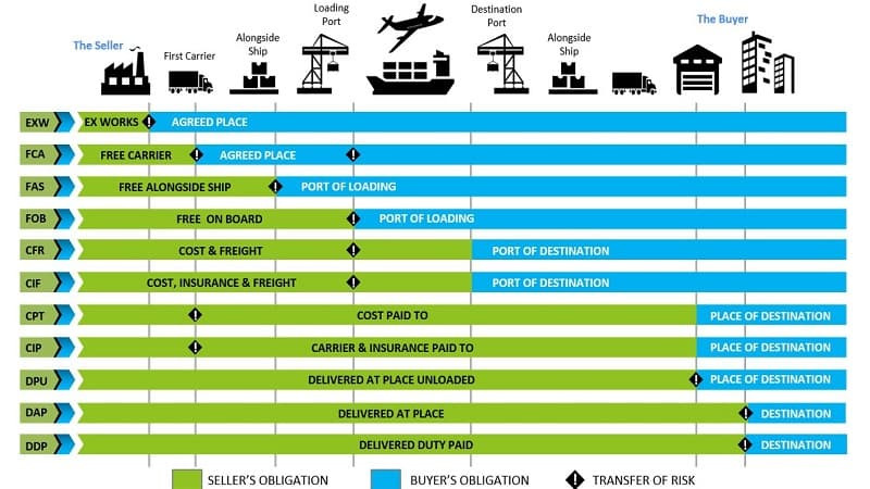 Hình ảnh minh họa bộ quy tắc Incoterm trong thương mại quốc tế
