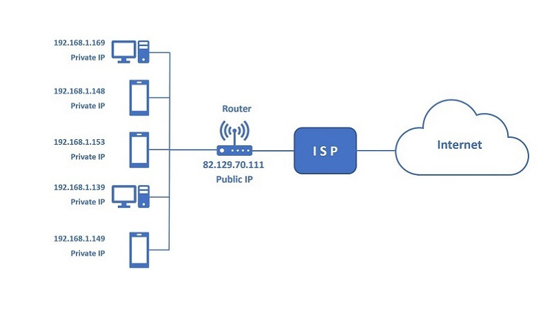 Hình ảnh minh họa địa chỉ IP Public kết nối các thiết bị với mạng Internet toàn cầu
