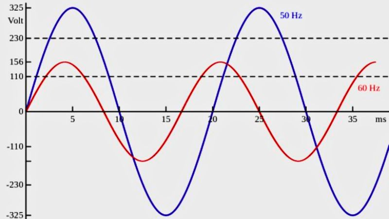Hình minh họa sóng biểu diễn khái niệm tần số Hz, đơn vị đo số chu kỳ trong một giây