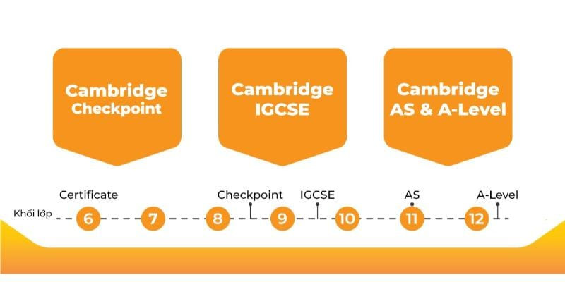 Học sinh phát triển toàn diện với chương trình Cambridge quốc tế