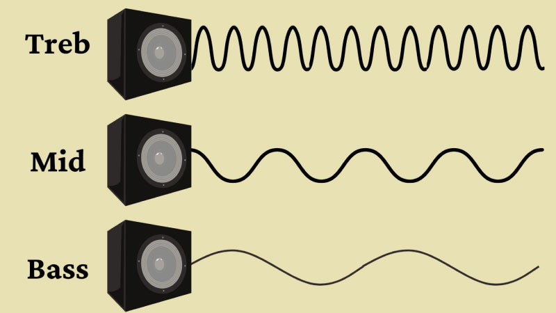 Treble Là Gì Và Vai Trò Quan Trọng Của Âm Treble Trong Âm Thanh Mô tả dải tần số âm thanh cao (Treble) từ 6kHz đến 20kHz, minh họa định nghĩa âm Treble