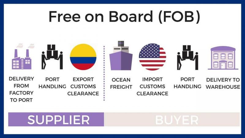 Sơ đồ minh họa khái niệm FOB (Free On Board) trong thương mại quốc tế, thể hiện điểm chuyển giao trách nhiệm.