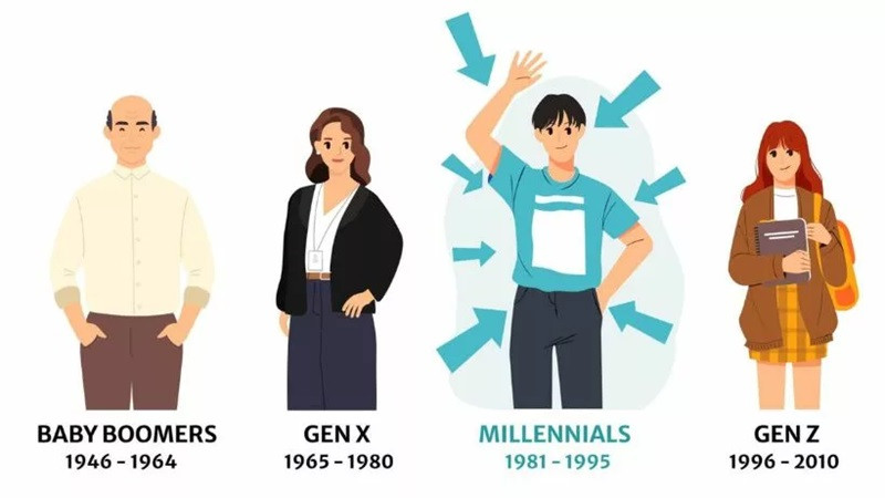 Thế hệ Millennials (Gen Y) với đặc điểm năng động và thích ứng công nghệ